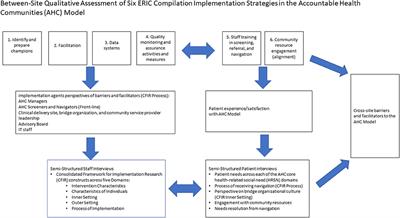 Barriers and facilitators to implementation of the Accountable Health Communities (AHC) Model: Findings from a between-site qualitative assessment of implementation strategies